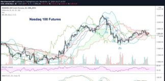 Expect Stock Market Volatility To Rise Into Holiday Season nasdaq composite e mini futures trading weakness decline investing forecast november 13