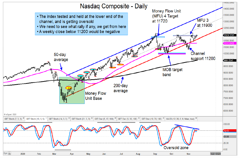 nasdaq composite peak topping signal indicator chart november 17