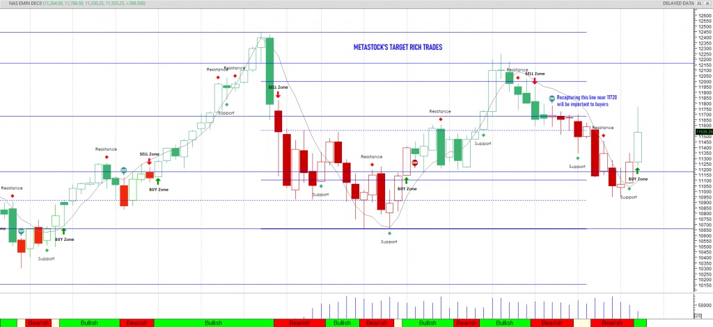 nasdaq mini index futures trading higher price target stock market chart friday november 6