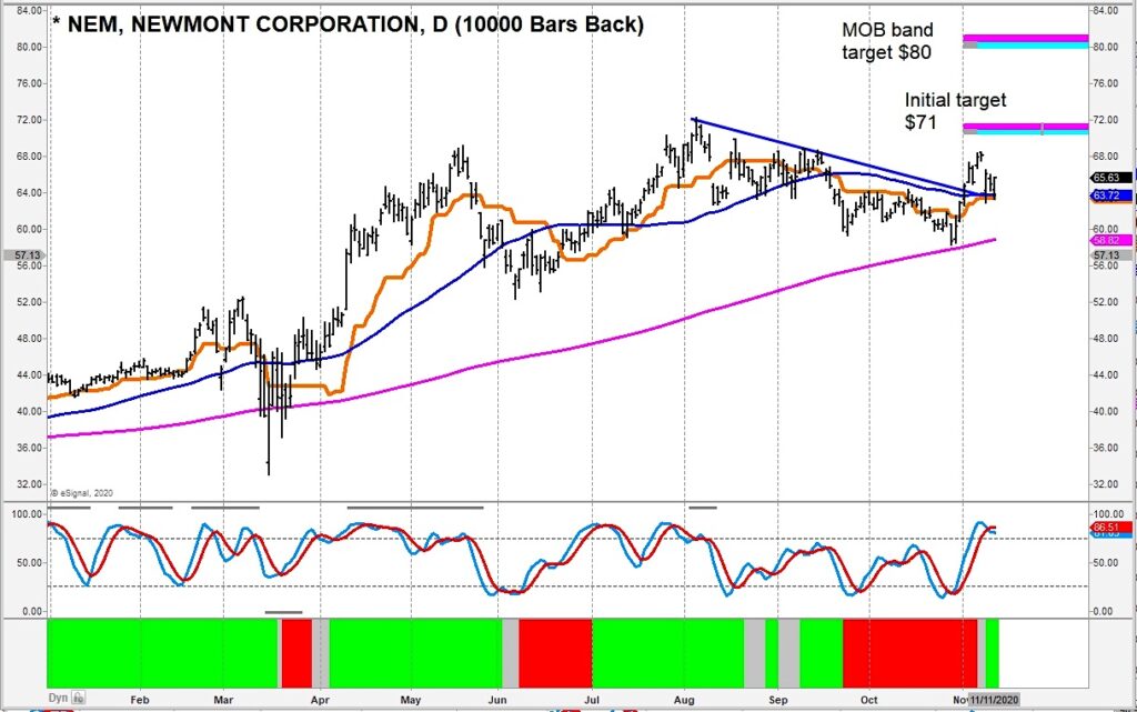 newmont mining stock buy analysis nem strong gold prices mining stocks november 13