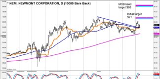 Two Gold Mining Stocks That Are Headed Higher newmont mining stock buy analysis nem strong gold prices mining stocks november 13