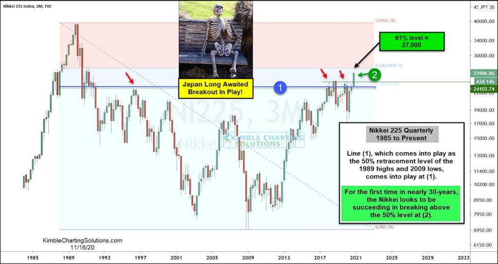 nikkei 225 stock market break out higher investing chart image november 17