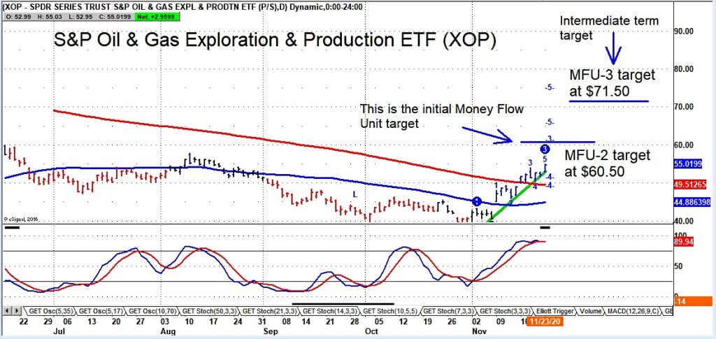 oil and gas stocks etf xop bullish forecast higher prices chart analysis november 23