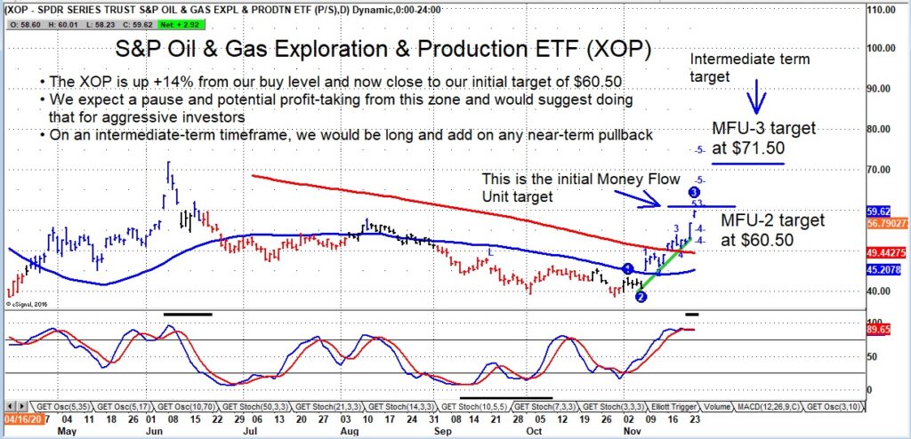 oil gas exploration etf xop trading buy signal price target forecast image november