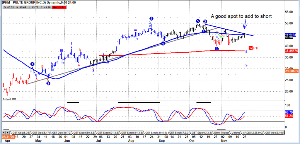 pulse group stock phm analysis sell bearish ranking homebuilder chart november 30