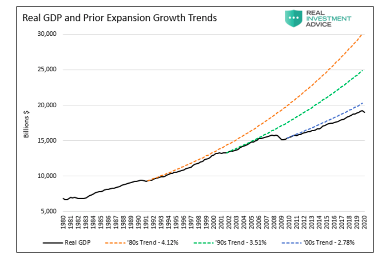real gdp and expansion trends negative year 2020 weakening economy news image