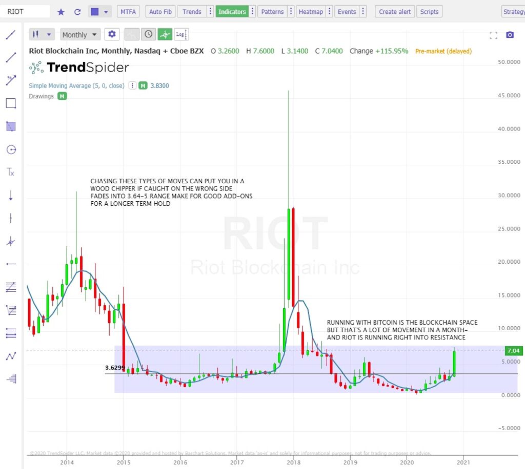 riot blockchain stock price breakout resistance analysis chart image november 25