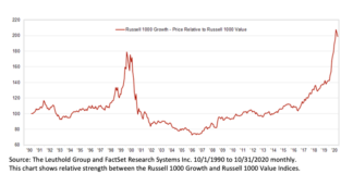 Why Investors Should Pivot To Value Stocks russell 1000 growth index versus value index analysis value investing comeback image