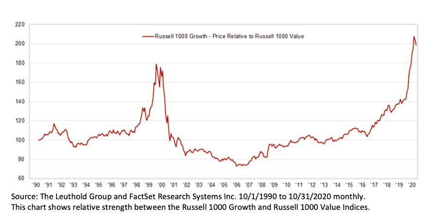 russell 1000 growth index versus value index analysis value investing comeback image