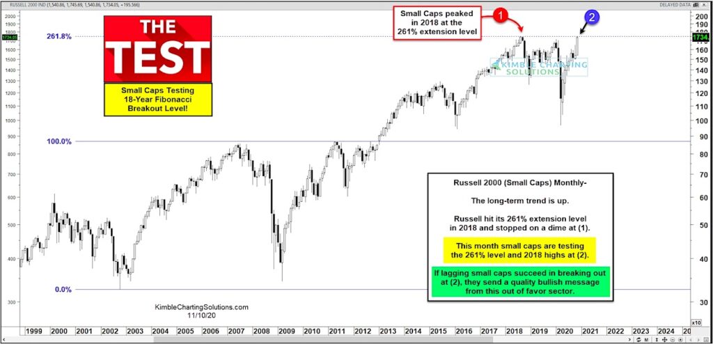 russell 2000 index peak top small cap stocks warning chart november 10