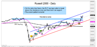 S&P 500, Nasdaq Set To Lag, Russell 2000 To Lead russell 2000 rally higher leader investing analysis research november 17