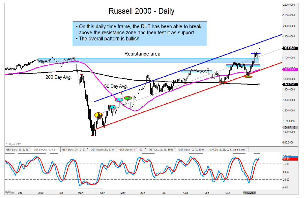 russell 2000 rally higher leader investing analysis research november 17