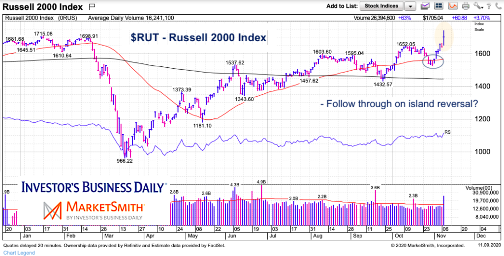 russell 2000 small cap stocks rally island reversal November 9 2020
