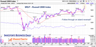 Russell 2000 Index Confirming Bullish “Island Reversal” Pattern russell 2000 small cap stocks rally island reversal November 9 2020