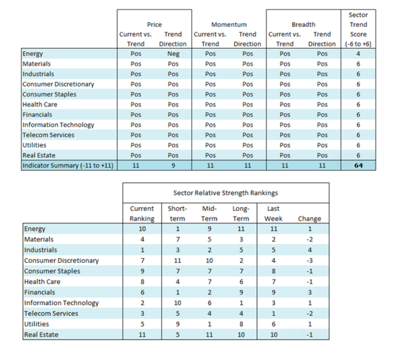 sector ranking stock market november buy sell investing analysis image