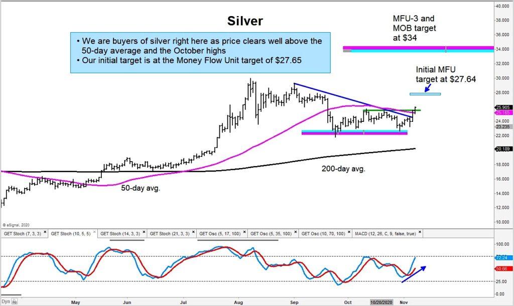 silver futures trading higher november price targets chart image precious metals news