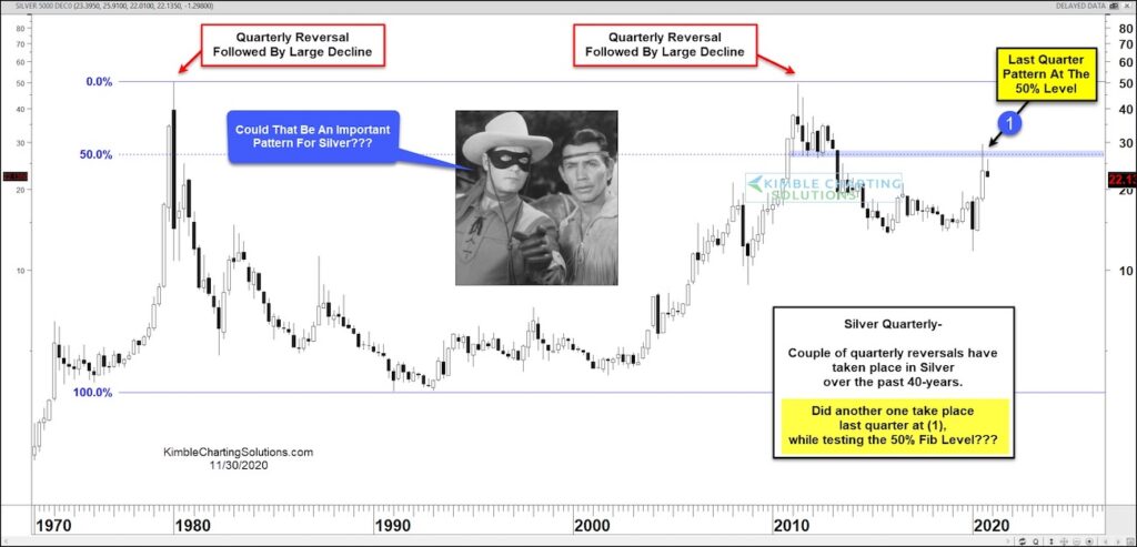 silver price reversal 4 quarterly pattern lower precious metals chart image year 2020