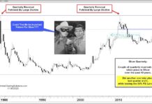 Will Silver Price Reversal Bring Another Historic Decline? silver price reversal 4 quarterly pattern lower precious metals chart image year 2020