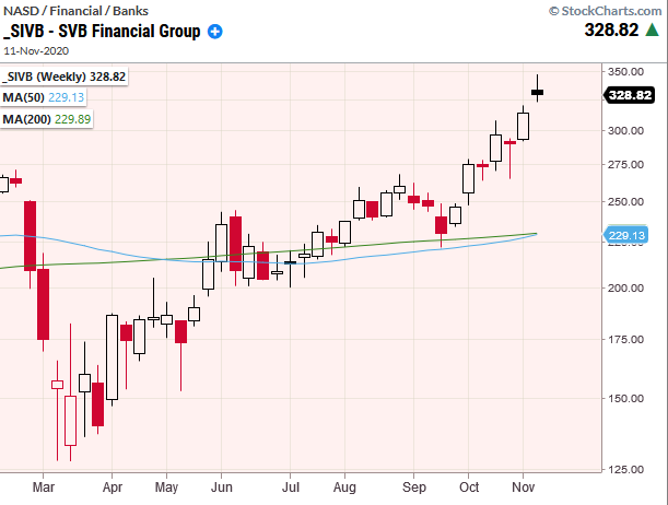 sivb stock ticker svb price analysis forecast higher november