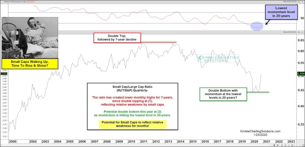 small cap stocks buy rating out-performing large cap stocks investing chart image november 24