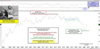Small Cap Stocks See Bullish Reversal In Relative Performance! small cap stocks buy rating out-performing large cap stocks investing chart image november 24