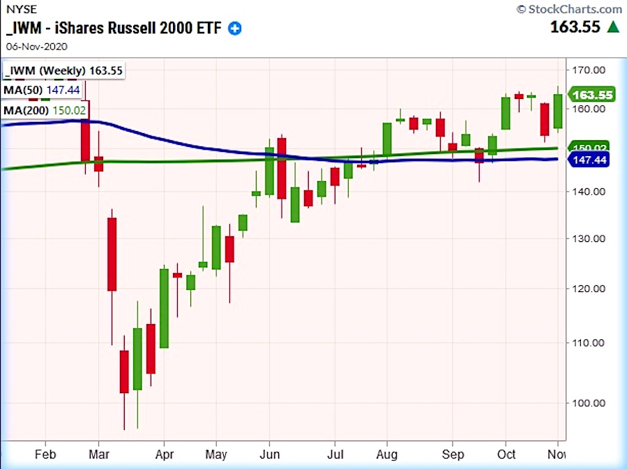 small cap stocks etfs banks stock chart analysis week november 6 investing image