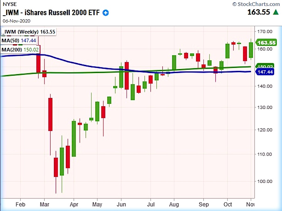 small cap stocks etfs banks stock chart analysis week november 6 investing image