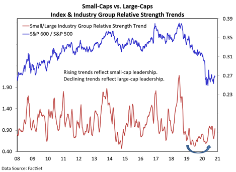 small cap stocks out-performance large caps november forecast investing research news image