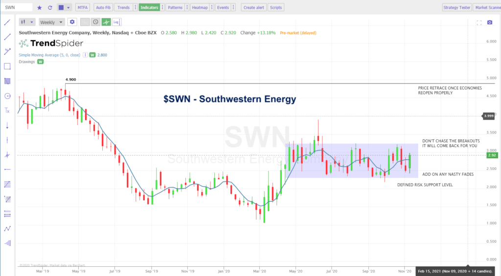 southwestern energy stock chart buy ticker swn investing analysis insights commentary november 12