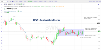 Stock Trade of the Week: Southwestern Energy (SWN) southwestern energy stock chart buy ticker swn investing analysis insights commentary november 12