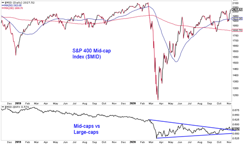 s&p 400 mid cap stock index out performing bullish investing news analysis november 6