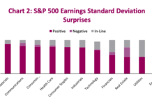 Will Stock Market Turbulence Clear After Election Day? s&p 500 index earnings surprises by sector image q3 year 2020