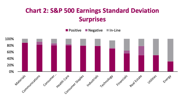 s&p 500 index earnings surprises by sector image q3 year 2020