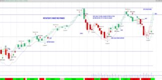 S&P 500 Futures Outlook: Election Cycles & News Requires Patience s&p 500 index futures trading selling area stock market chart friday november 6