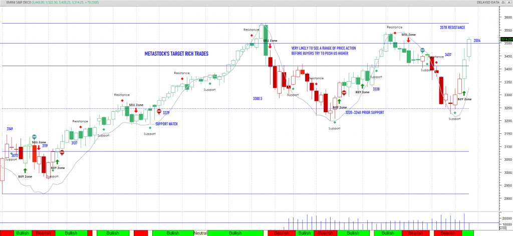 s&p 500 index futures trading selling area stock market chart friday november 6