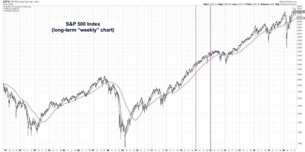 s&p 500 index history long term performance price chart