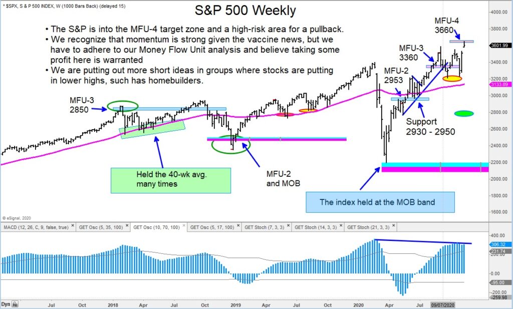 s&p 500 index major stock market top peak price target chart image november 9 2020