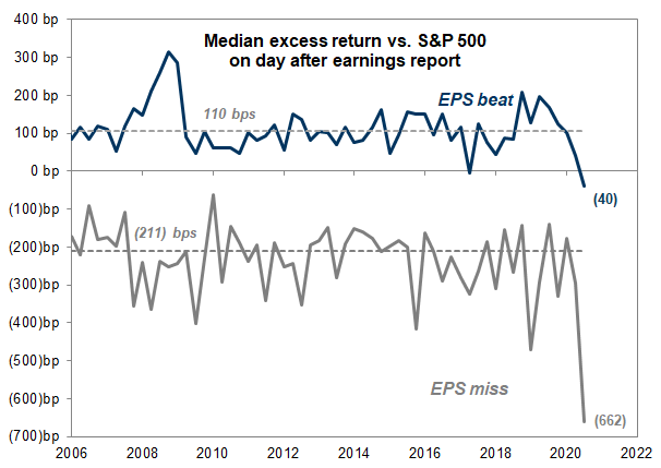 s&p 500 index median market returns 1 day after earnings chart image