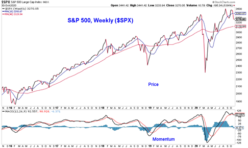 s&p 500 index price analysis indicators election day november 3 chart image