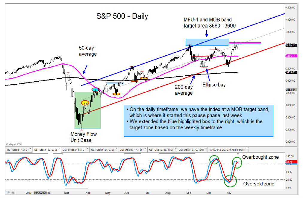 s&p 500 index price resistance targets sell signal investing chart november 17