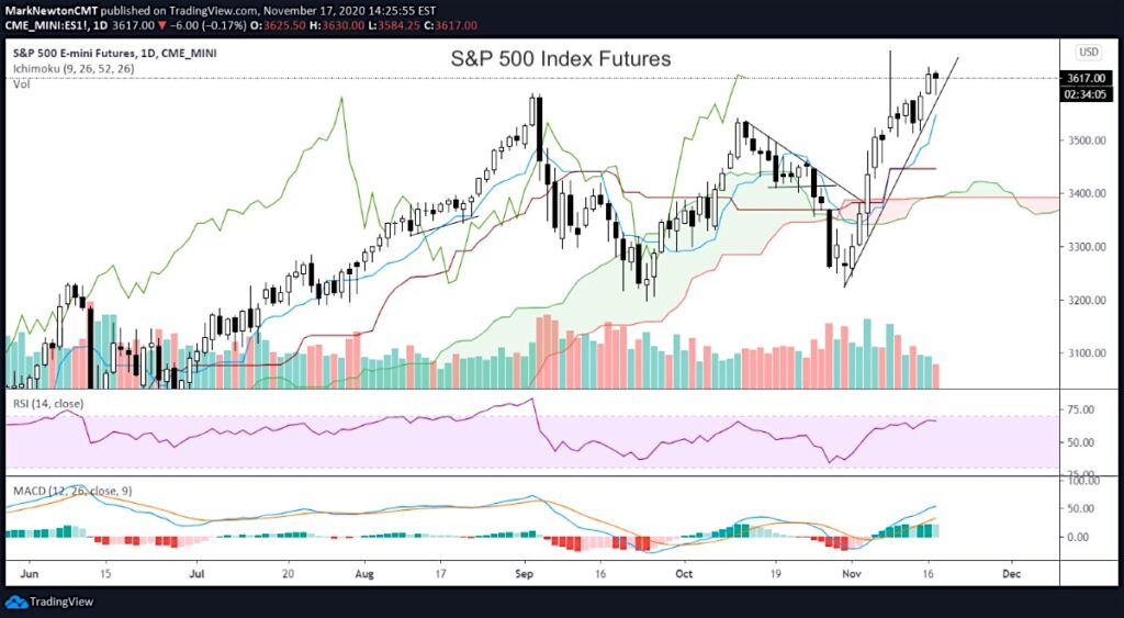 s&p 500 index price trend line higher important investing news chart november