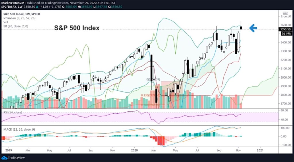 s&p 500 index rally above bollinger band pullback below image november 10