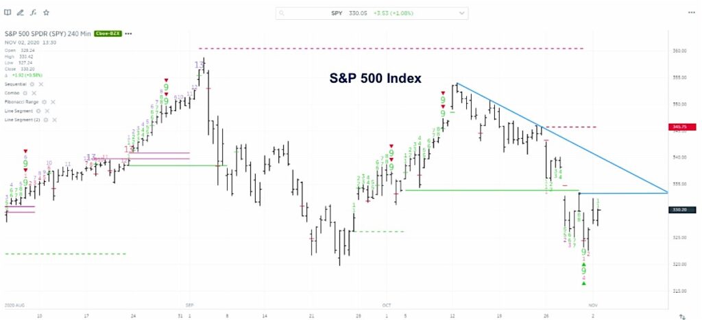 s&p 500 index rally higher presidential election day chart image investing