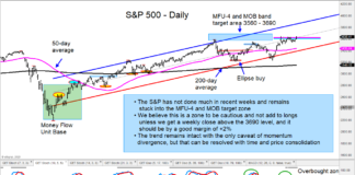 S&P 500 Index Trading Near Extreme Price Target s&p 500 index stock market top peak price target image November 27