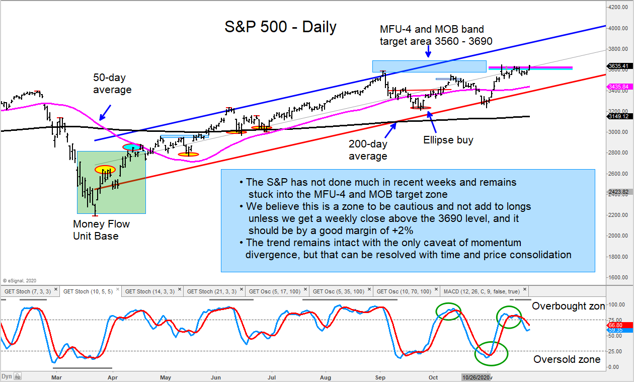 S&P 500 Index Trading Near Extreme Price Target See It Market