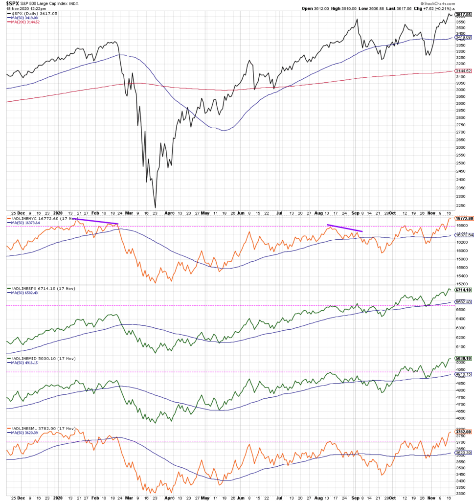 s&p 500 index stocks making new highs versus new lows rising bullish indicator stock market chart november 19