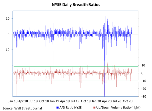 stock market breadth ratios bullish investing november 6 news chart image