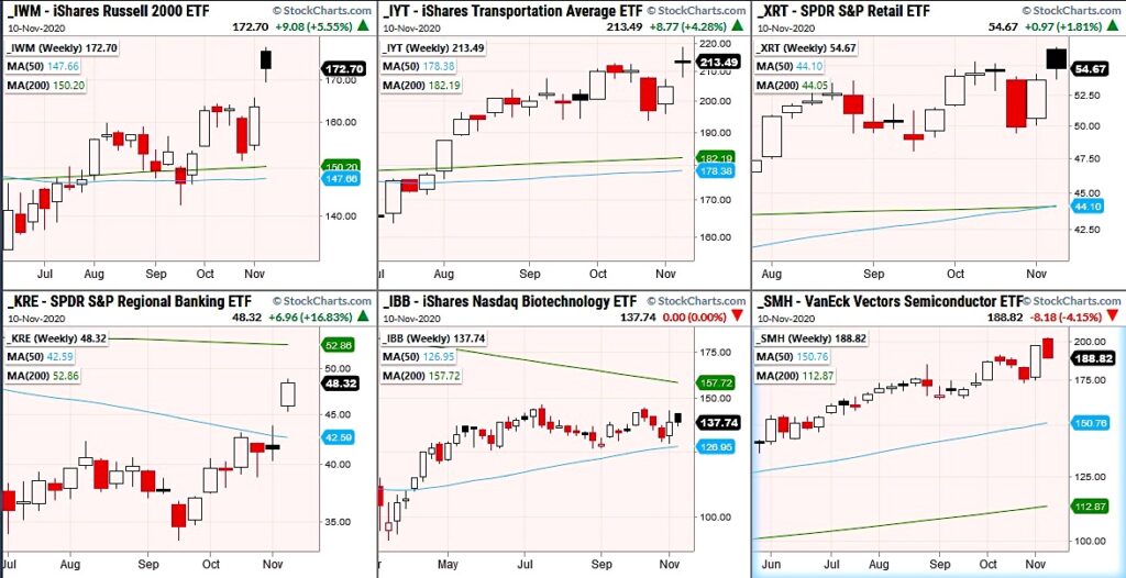 stock market etfs trading analysis commentary important investing november 10