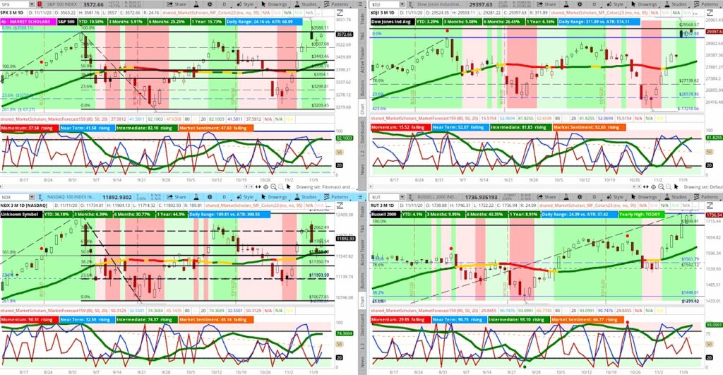 stock market index breakouts higher light volume analysis chart image november 12