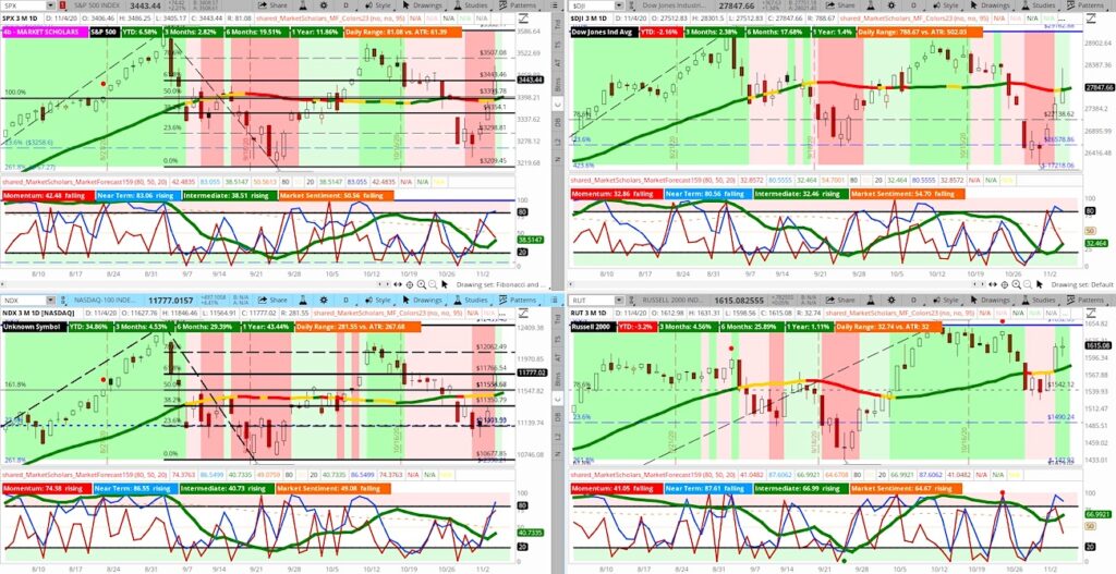 stock market indices rally election analysis image investing november 5